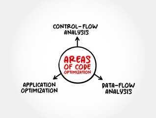 Wall Mural - Areas of Code Optimization - process of modifying a software system to make some aspect of it work more efficiently, mind map text concept background