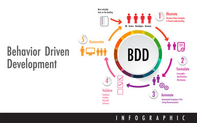 Behavior driven development BDD Agile software development methodology  application document and designed around the behavior 