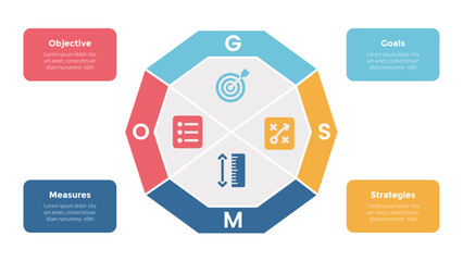 Wall Mural - OGSM model framework infographics template diagram with big circular shape on center with 4 point step design for slide presentation