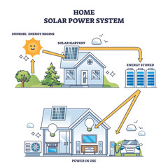 Wall Mural - Home solar power system timeline for energy production outline diagram, transparent background. Labeled scheme with sun electricity harvest, storage and later usage from renewable.