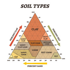 Wall Mural - Soil types illustration, transparent background. Labeled educational triangle pyramid scheme. Biological earth structure with agricultural clay, silt, loam and sand diagram.