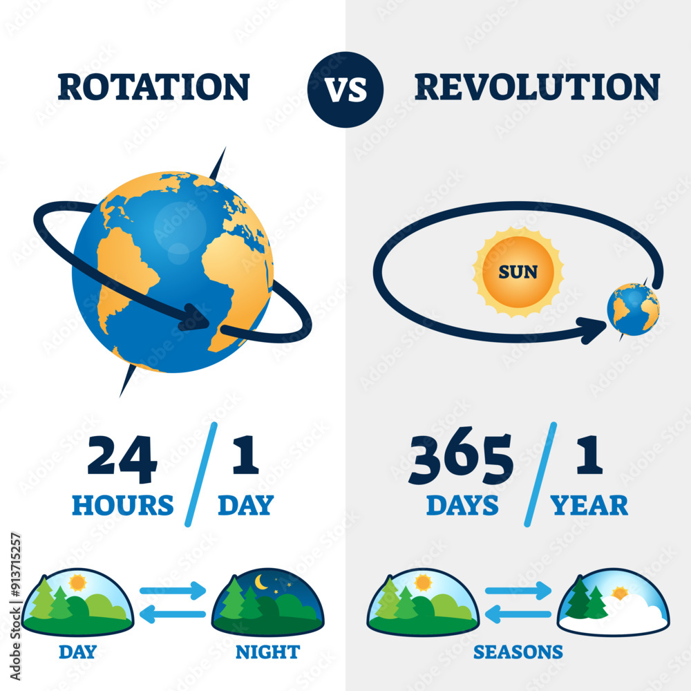 Circulation Rotation Rotation vs revolution illustration, transparent background. Labeled ...
