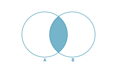 Poster - Intersection of two sets venn diagram in mathematics.