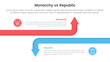 © ribkhan - Constitutional monarchy vs republic comparison or versus concept for infographic template banner with big line arrow opposite with two point list information