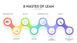 © Whale Design  - 8 Wastes of lean manufacturing infographic presentation template with icons has 4 steps process such as non-utilize talent, waiting, transportation, inventory, motion, extra-processing, etc. Vector.