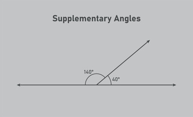 Poster - Supplementary angles example in mathematics.