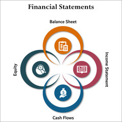 Wall Mural - Four Financial statements - Balance sheet, Income statement, Cash flows, Equity. Infographic template with icons and description placeholder