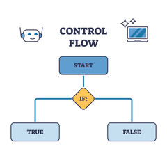 control flow as order algorithms for function programming outline diagram. labeled educational schem