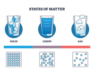states of matter as solid, liquid and gas physical types outline diagram. labeled educational explan