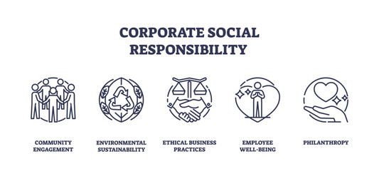 corporate social responsibility or business csr outline icons collection. labeled elements with comm