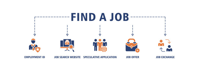 Find a job banner web icon set vector illustration concept with icon of employment ad, job search websites, speculative application, job offer and job exchange icons perfect symbol background