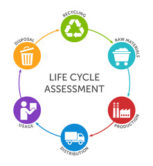 Life cycle assessment diagram - 65 stages of the life cycle of production