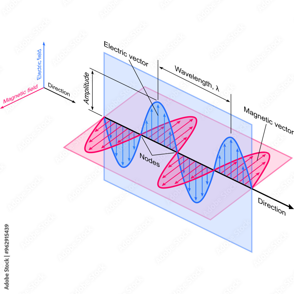 Electromagnetic Wave The Illustration Shows An Electromagnetic Wave 