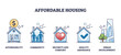 © VectorMine - Affordable housing with residential property affordability outline collection set. Labeled elements with financial capability to purchase house, community security and development vector illustration