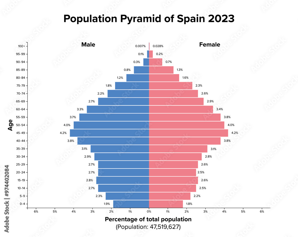 Population pyramid of Spain 2023. Age structure diagram and graphical ...