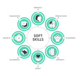© Whale Design  - Soft Skills model strategy framework infographic diagram banner with icons has personality, problem solving, confidence, adaptability, empathy, collaboration, patience and communication. Presentation.