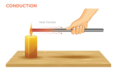 Conduction Heat Transfer Through Direct Contact