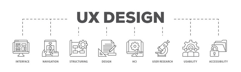UX design infographic icon flow process which consists of accessibility, usability, design, user research, hci, structuring, navigation, interface icon live stroke and easy to edit 