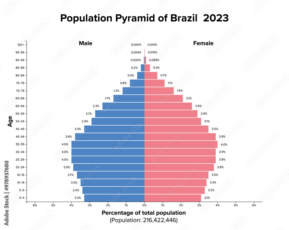 Percent Pyramid Population pyramid of Brazil 2023. Age structure diagram and graphical ...