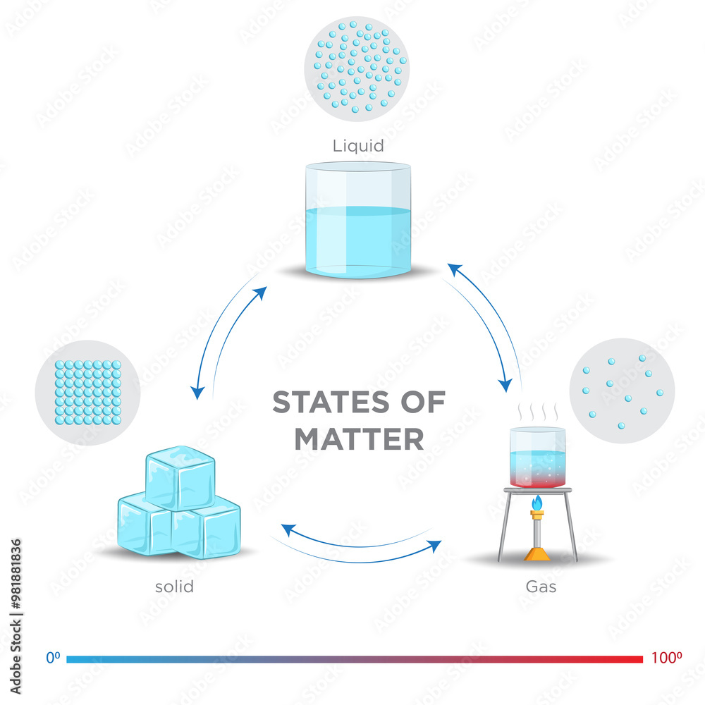Understanding the States of Matter Solid, Liquid, Gas, and Plasma Stock