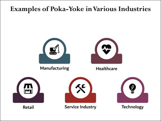 Wall Mural - Six examples of poka-yoke in various industries - manufacturing, healthcare, retail, service industry, technology. Infographic template with icons and description placeholder