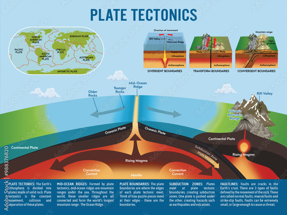 Pull Type Earth Ridge push, slab pull or trench suction labeled scheme vector ...