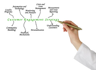 Poster - Components of Customer Engagement Strategy