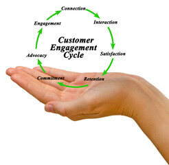 Canvas Print - Components of Customer Engagement Cycle