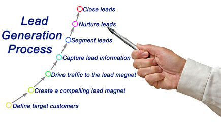 Sticker -  Steps of Lead Generation Process