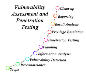 Sticker - Vulnerability assessment and petnetration testing