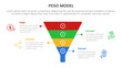 © ribkhan - PESO Model strategic framework infographic 4 point stage template with funnel shape on center for slide presentation