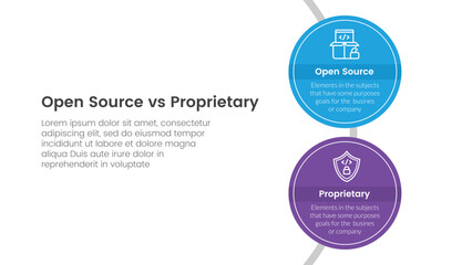 Wall Mural - open source vs proprietary software comparison concept for infographic template banner with big circle vertical on circle line with two point list information