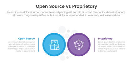 Wall Mural - open source vs proprietary software comparison concept for infographic template banner with big circle side by side with two point list information