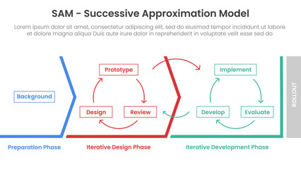 Wall Mural - sam successive approximation model infographic template banner with diagram process structure outlin