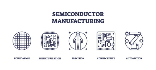 Semiconductor manufacturing involves precision, miniaturization, and automation. Key objects, wafer, circuit, robot arm. Outline icons set.