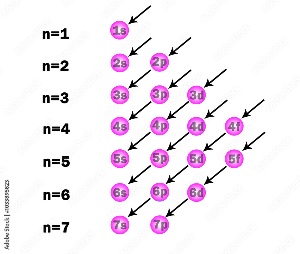 Electronic Configuration Aufbau Principle. Order of filling atomic ...