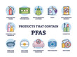 © VectorMine - PFAS products diagram shows items like cookware, cosmetics, and clothing. Outline diagram.