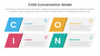 © ribkhan - COIN Conversation Model infographic 4 point stage template with skew rectangle box for slide presentation