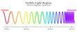© LuckySoul - Colors wavelength range, long, short line waves. Red, yellow, green, blue, violet, color light frequency, rainbow. Visible electromagnetic spectrum diagram. Ultraviolet to infrared radiation. Vector