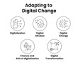 © Creative_Captain - Adapting to Digital Change. Icons included: Digital Change, Digitalisation, Digital Mindset, Chance and Risk of digitalisation, Digital Transformation.