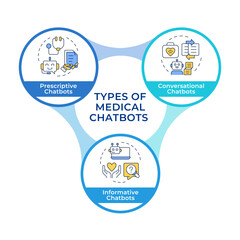 Wall Mural - Types of medical chatbots infographic circles flowchart. AI in medical care. Patient service. Visualization diagram with 3 steps. Circular info graphic editable. Montserrat SemiBold font used