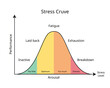 © Piscine26 - stress Level graph from too little arousal to distress and feel anxiety, exhaustion, breakdown