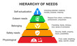 © dlyastokiv - Maslow pyramid hierarchy of needs motivation, self actualization, esteem needs, belonging, safety needs and physiological