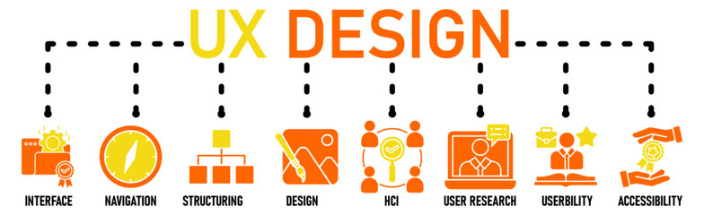 UX design banner icons set for user experience design with black outline icon of interface, navigation, structure, design, hci, user research, usability, and accessibility