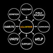 © dizain - Volunteer - working on behalf of others without being motivated by financial or material gain, mind map concept for presentations and reports
