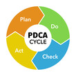 © Orapun - PDCA cycle diagram business process. Concept of control and continuous improvement in business. Plan Do Check Act vector illustration.