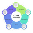 © Whale Design  - Core Values strategy model infographics diagram chart illustration banner with icon vector has quality, creativity, responsibility, ethics, productivity. Presentation slide template. Business concept.