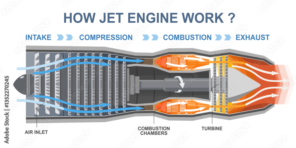 infographic diagram explaining how a jet engine works with labeled ...