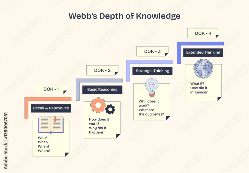Webbs Depth of Knowledge diagram illustrates cognitive complexity. Key ...