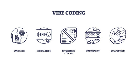Vibe Coding icons depict coding guidance, interaction, and automation. Outline icons set